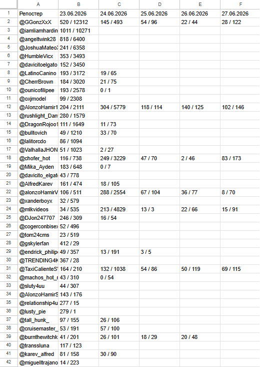 Reposters data spreadsheet