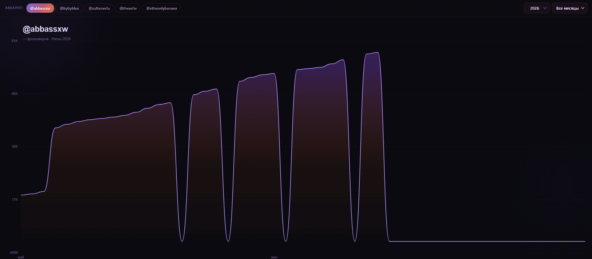 Follower growth by profile (WebPanel)